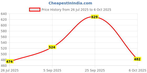 amazon.in levi's 001 Men's Pure Cotton Solid Trunk - Mid Rise, Outer Elastic Waistband (Pack of 2) levi's Price History Graph from 26 Jul 2025 to 6 Oct 2025
