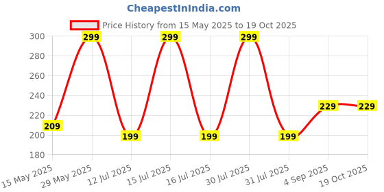 amazon.in juari be a gentleman 001 Stylish Vest for Men juari be a gentleman Price History Graph from 15 May 2025 to 18 Oct 2025