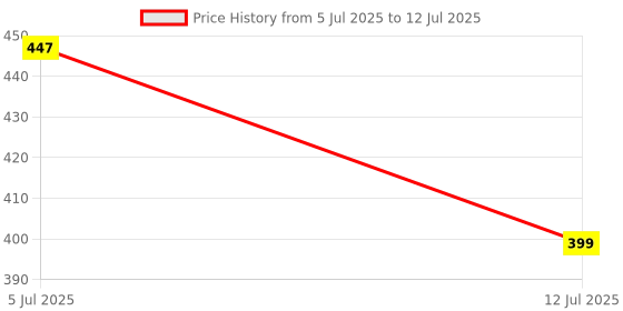 amazon.in levi's 002 Men's Pure Cotton Solid Brief - Low Rise, Outer Elastic Waistband (Pack of 2) levi's Price History Graph from 5 Jul 2025 to 12 Jul 2025