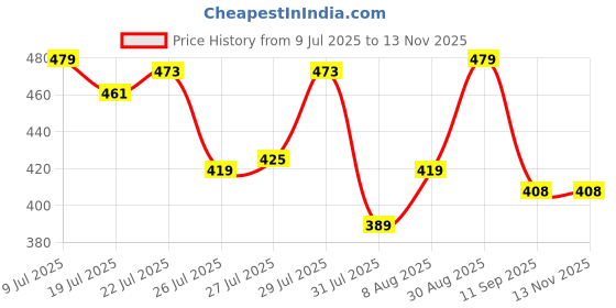 amazon.in levi's 002 Men's Pure Cotton Solid Brief - Low Rise, Outer Elastic Waistband (Pack of 2) levi's Price History Graph from 9 Jul 2025 to 11 Nov 2025