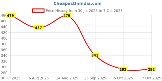 amazon.in levi's 002 Men's Pure Cotton Solid Brief - Low Rise, Outer Elastic Waistband (Pack of 2) levi's Price History Graph from 30 Jul 2025 to 7 Oct 2025