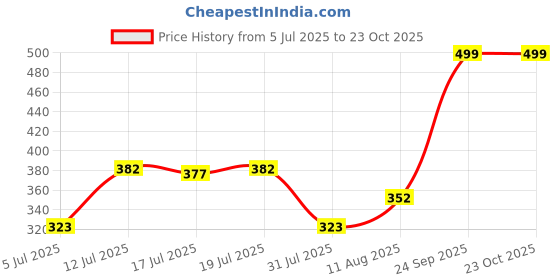 amazon.in levi's 003 Men's Pure Cotton Solid Trunk - Mid Rise, Inner Elastic Waistband (Pack of 2) levi's Price History Graph from 5 Jul 2025 to 23 Oct 2025