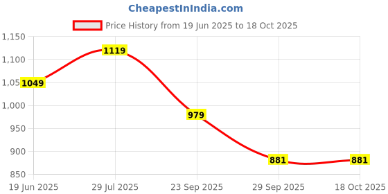 amazon.in levi's 003 Men's Pure Cotton Solid Trunk - Mid Rise, Inner Elastic Waistband (Pack of 4 - Assorted) levi's Price History Graph from 19 Jun 2025 to 18 Oct 2025
