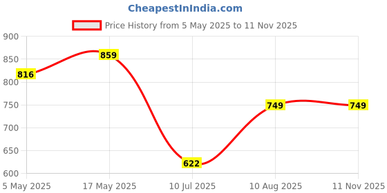 amazon.in 003/001 Compatible Ink for Epson L3100, L3110, L3150, L5190, L1110, L4150, L6170, L4160, L6190, L6160 (Pack of 5 CMYBB 70ML Each) Price History Graph from 5 May 2025 to 11 Nov 2025