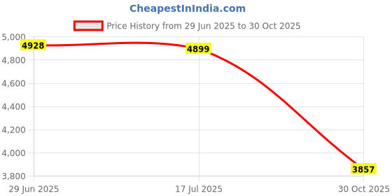 amazon.in 0.04mm x 100mm x 1000mm 99.9% Pure Copper Cu Metal Sheet Foil Price History Graph from 29 Jun 2025 to 30 Oct 2025