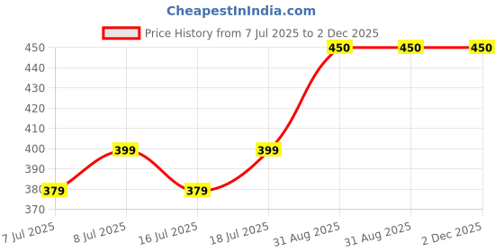 amazon.in 005 Ink Pack of 2 for Epson M1170,M2170,M3170,M3180,M1100, M1120, M1140, Printer Black - Twin Pack Ink Bottle Price History Graph from 7 Jul 2025 to 2 Dec 2025