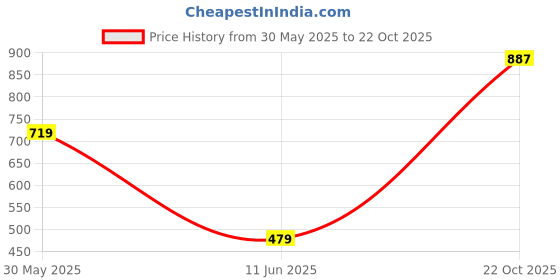 amazon.in levi's 005 Men's Cotton Striped Brief - Mid Rise, Outer Elastic Waistband (Pack of 3 - Assorted) levi's Price History Graph from 30 May 2025 to 22 Oct 2025