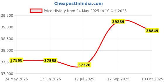 amazon.in 00632310, 00632311, 00632312, 00634706, 00634707 Oven Bake Heating Element Price History Graph from 24 May 2025 to 10 Oct 2025