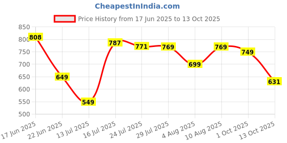 amazon.in levi's 007A Men's Pure Cotton Solid Trunk - Mid Rise, Inner Elastic Waistband (Pack of 3 - Assorted) levi's Price History Graph from 17 Jun 2025 to 13 Oct 2025