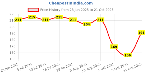 amazon.in levi's 009 Men's Pure Cotton Solid Brief - Mid Rise, Outer Elastic Waistband (Pack of 1) levi's Price History Graph from 23 Jun 2025 to 21 Oct 2025