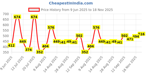 amazon.in levi's 009 Men's Pure Cotton Solid Brief - Mid Rise, Outer Elastic Waistband (Pack of 3 - Assorted) levi's Price History Graph from 9 Jun 2025 to 18 Nov 2025