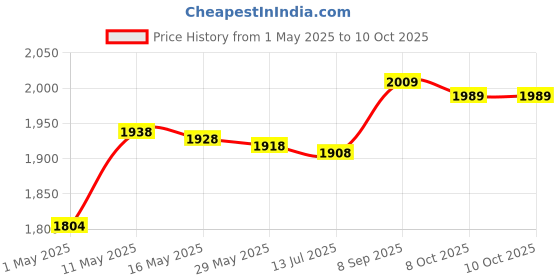 amazon.in 01 02 015 Air Conditioner Strap, High Reliability PVC Anti Aging Air Conditioning Tie Black for Air Conditioning 01 02 015 Price History Graph from 1 May 2025 to 10 Oct 2025