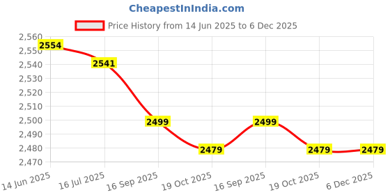 amazon.in 01 02 015 Cash Box Money Box, Money Bucket Gravity Circling Transparent Round Money Saving Pot, for Cash Mone 01 02 015 Price History Graph from 14 Jun 2025 to 5 Dec 2025
