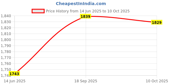 amazon.in 01 02 015 Clip for Board, Adjusting Clip Power Grip Simple Operation Small Volume Fishing Clip for Outdoor for Angling for Fish Pond(Small) 01 02 015 Price History Graph from 14 Jun 2025 to 10 Oct 2025
