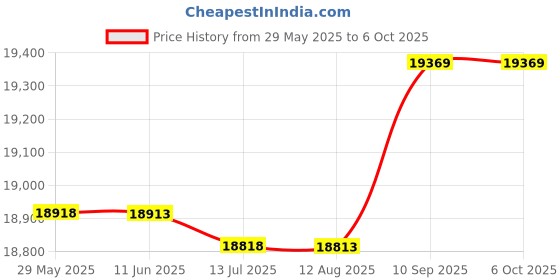 amazon.in 01 02 015 Computer Cooler, Silence Stable LED Cooling Fan Convenient Water Computer Cooling Practical with Water Pump for Family for Home 01 02 015 Price History Graph from 29 May 2025 to 6 Oct 2025