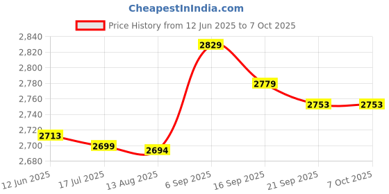amazon.in 01 02 015 Cooling Fan, Low Noise 5V Cooling Fan Practical Delicate 3 Fans for Game Host for Gaming Console 01 02 015 Price History Graph from 12 Jun 2025 to 7 Oct 2025