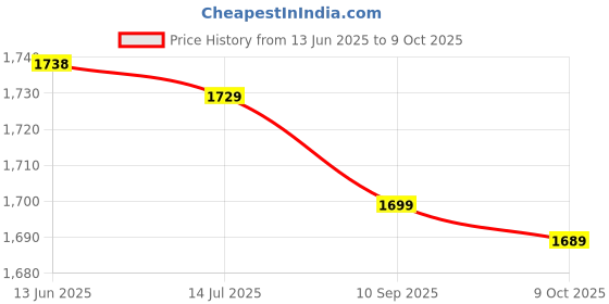 amazon.in 01 02 015 Crib Accessories, Diaper Organizer Effective Storage Safe Soft Convenient Practical for Tables for Strollers for Wall(#2) 01 02 015 Price History Graph from 13 Jun 2025 to 9 Oct 2025
