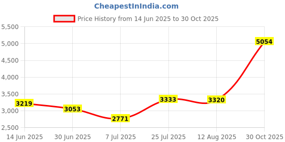 amazon.in 01 02 015 Inflatable Flocking Stool, Inflatable Chair Footrest Blue Indoor Outdoor Portable for Travel for Home, default Price History Graph from 14 Jun 2025 to 30 Oct 2025