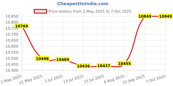 amazon.in 01 02 015 NPK Soil Sensor, pin Probe Design LCD Digital Display High Measurement Accuracy Good Corrosion Resistance Soil Moisture Conductivity for Agriculture 01 02 015 Price History Graph from 2 May 2025 to 6 Oct 2025