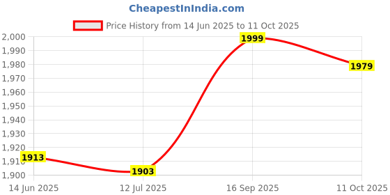 amazon.in 01 02 015 Score Counter, Digital Runner Wheel Golf Scorer High Efficiency with Chain Clip for Court Scoring 01 02 015 Price History Graph from 14 Jun 2025 to 11 Oct 2025