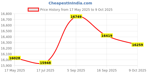 amazon.in 01 02 015 Siamese Bee Suit, Professional Bee Suit Flexible Zipper Pocket Design Portable for Beekeeper(XL) 01 02 015 Price History Graph from 17 May 2025 to 9 Oct 2025