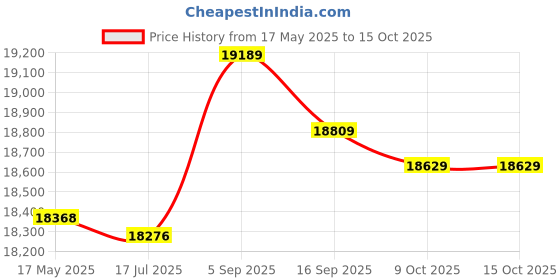 amazon.in 01 02 015 Siamese Bee Suit, Professional Bee Suit Flexible Zipper Pocket Design Portable for Beekeeper(XXL) 01 02 015 Price History Graph from 17 May 2025 to 14 Oct 2025