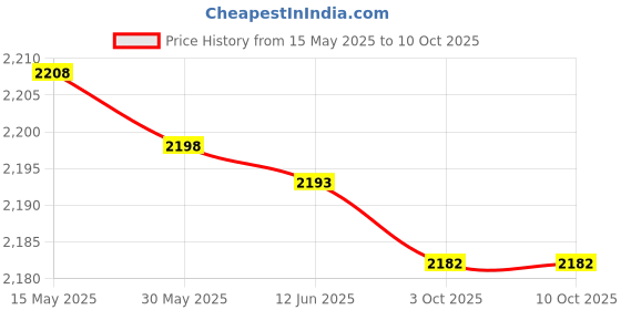 amazon.in 01 02 015 Tree Dumbbell Rack, Portable Dumbbell Stand for Beginners for Home for Gym for Advanced Fitness Enthusiasts 01 02 015 Price History Graph from 15 May 2025 to 9 Oct 2025