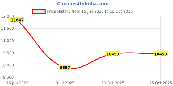 amazon.in 01 Grabber Reacher Tool, Reaching Assist Tool, 11.6in Practical Heavy Duty for Gripping Variouse Shapes Objects Picking up Trash Pests Trash Price History Graph from 15 Jun 2025 to 14 Oct 2025