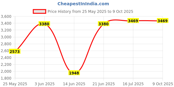 amazon.in 01 Inflatable Flocking Chair, Round Inflatable Stool Blue Portable Footrest for Home for Travel Price History Graph from 25 May 2025 to 9 Oct 2025