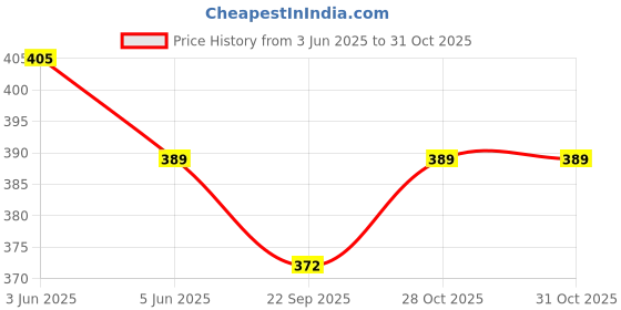 amazon.in 01 Lifting Magnet, Fishing Magnet Professional 64lbs/29KG with Permanent Magnetic Force for Rescue Recovery for Small Rivers to Salvage Lost Adsorbable Objects 01 Price History Graph from 3 Jun 2025 to 31 Oct 2025