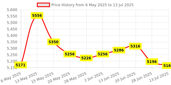 amazon.in 010-10603-00 Network Cable Connector, Fit for Garmin Marine Radar GPSMAP, GMR, UHD, & More Devices Network Splice RJ45 Plug (Set of 2) Price History Graph from 6 May 2025 to 13 Jul 2025