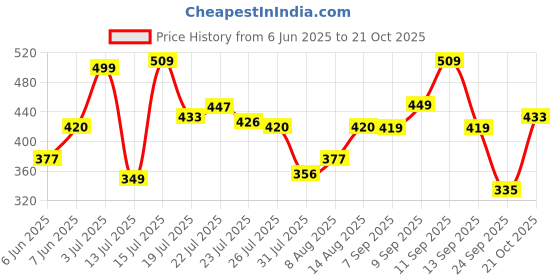 amazon.in levi's 010 Men's Pure Cotton Solid Boxer Brief - Mid Rise, Inner Elastic Waistband (Pack of 2) levi's Price History Graph from 6 Jun 2025 to 21 Oct 2025