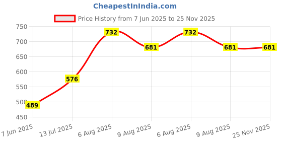 amazon.in levi's 010 Men's Pure Cotton Solid Boxer Brief - Mid Rise, Inner Elastic Waistband (Pack of 3 - Assorted) levi's Price History Graph from 7 Jun 2025 to 25 Nov 2025