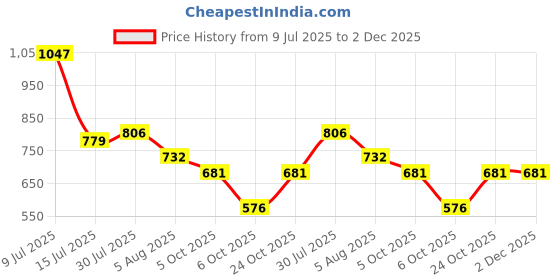 amazon.in levi's 010 Men's Pure Cotton Solid Boxer Brief - Mid Rise, Inner Elastic Waistband (Pack of 3 - Assorted) levi's Price History Graph from 9 Jul 2025 to 1 Dec 2025