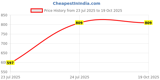amazon.in levi's 010 Men's Pure Cotton Solid Boxer Brief - Mid Rise, Inner Elastic Waistband (Pack of 4 - Assorted) levi's Price History Graph from 23 Jul 2025 to 18 Oct 2025