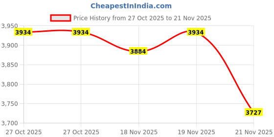 amazon.in 0~100HA, Rubber Tire Shore A Digital Hardness Meter Durometer Hardness Tester Price History Graph from 27 Oct 2025 to 21 Nov 2025