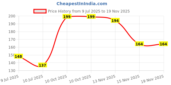 amazon.in levi's 011 Men's Pure Cotton Solid Brief - Low Rise, Inner Elastic Waistband (Pack of 1) levi's Price History Graph from 9 Jul 2025 to 19 Nov 2025