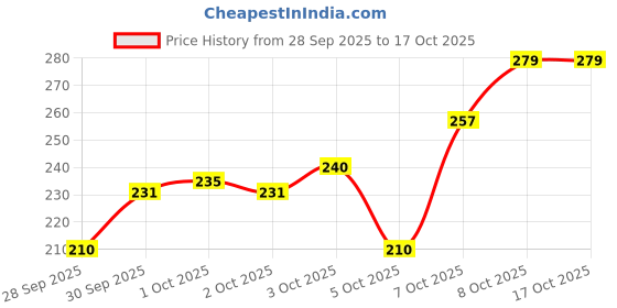 amazon.in levi's 011 Men's Pure Cotton Solid Brief - Low Rise, Inner Elastic Waistband (Pack of 2) levi's Price History Graph from 28 Sep 2025 to 16 Oct 2025