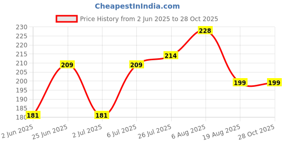 amazon.in levi's 012 Men's Rib Pure Cotton Solid Vest - U-Neck, Sleeveless, Side Branding, Snug fit with Easy Tucked (Pack of 1) levi's Price History Graph from 2 Jun 2025 to 28 Oct 2025