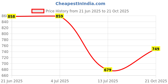 amazon.in levi's 012 Men's Rib Pure Cotton Solid Vest - U-Neck, Sleeveless, Side Branding, Snug fit with Easy Tucked (Pack of 4) levi's Price History Graph from 21 Jun 2025 to 21 Oct 2025