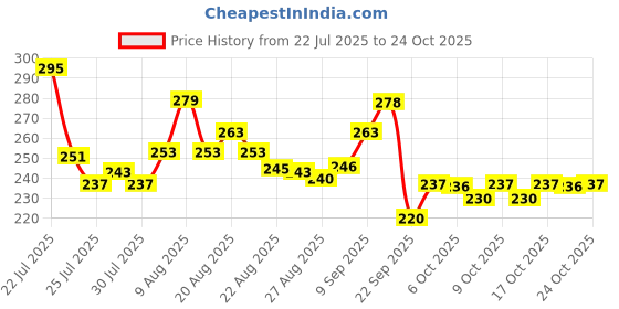 amazon.in levi's 013 Men's Rib Pure Cotton Solid Vest - Crew-Neck, Sleeveless Side Branding, Snug fit with Easy Tucked (Pack of 1) levi's Price History Graph from 22 Jul 2025 to 21 Oct 2025