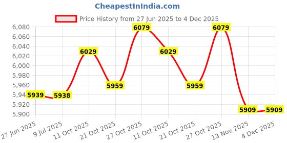 amazon.in 014973344160 Cushion Support Clamps, 1 x 1/2-Inch, 8-Piece Price History Graph from 27 Jun 2025 to 3 Dec 2025