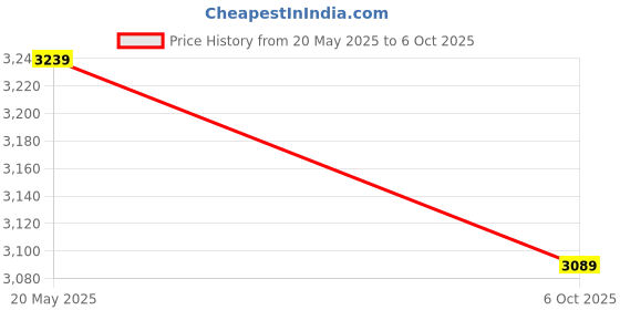 amazon.in 0.15 Kva/150 Watts Auto Wound Step Down Transformer for Japanese Products Price History Graph from 20 May 2025 to 6 Oct 2025