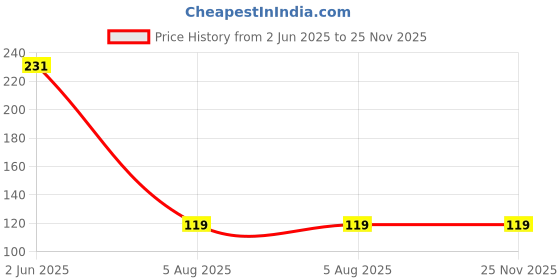 amazon.in 0.15mm x 12mm Nickel-Coated Battery Connection Strip Perfect for 18650 Cell Packs (1 Meter) Price History Graph from 2 Jun 2025 to 25 Nov 2025