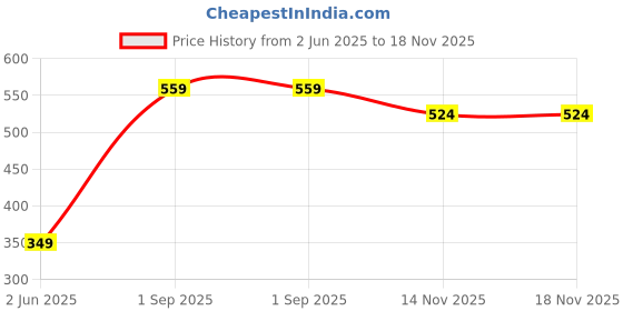 amazon.in levi's 017 Men's Cotton Solid Brief - Mid Rise, Outer Elastic Waistband (Pack of 2) levi's Price History Graph from 2 Jun 2025 to 17 Nov 2025