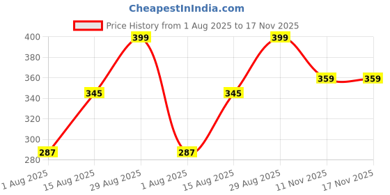 amazon.in levi's 018 Men's Cotton Solid Trunk - Mid Rise, Outer Elastic Waistband (Pack of 1) levi's Price History Graph from 1 Aug 2025 to 17 Nov 2025