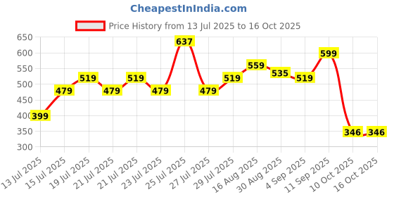 amazon.in levi's 018 Men's Cotton Solid Trunk - Mid Rise, Outer Elastic Waistband (Pack of 2) levi's Price History Graph from 13 Jul 2025 to 15 Oct 2025