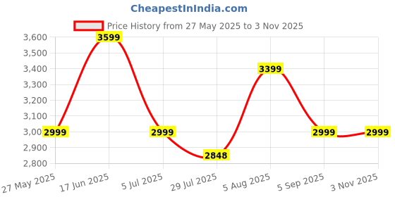 amazon.in 02 Dollhouse Princess Dream Doll House Toys Gift for Girls 02 Price History Graph from 27 May 2025 to 2 Nov 2025