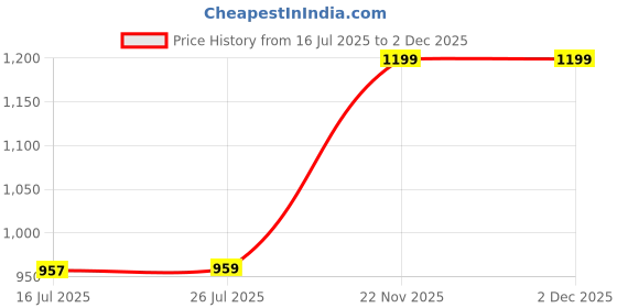 amazon.in levi's 021 Men's Cotton Designer Brief - Mid Rise, Outer Elastic Waistband (Pack of 3) levi's Price History Graph from 16 Jul 2025 to 2 Dec 2025