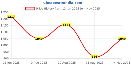 amazon.in levi's 023 Men's Premium Soft Cotton Woven Printed Boxer Shorts - Mid Rise, Inner Elastic Waistband with Side Pocket (Pack of 2) levi's Price History Graph from 13 Jun 2025 to 4 Nov 2025